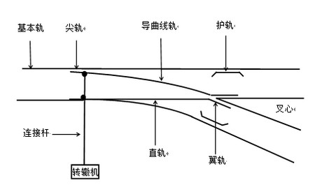 道岔由安装在主动梁底的电机带动主动梁和从动梁整体移动,朝开通方向